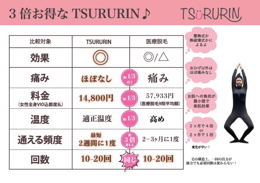 脱毛サロンTSURURINと医療脱毛の比較表。TSURURINは料金が14,800円と医療脱毛の約3分の1で、痛みもほぼなく、最短2週間に1度通えるため3倍お得であることを、効果や回数などの項目別に解説しています。