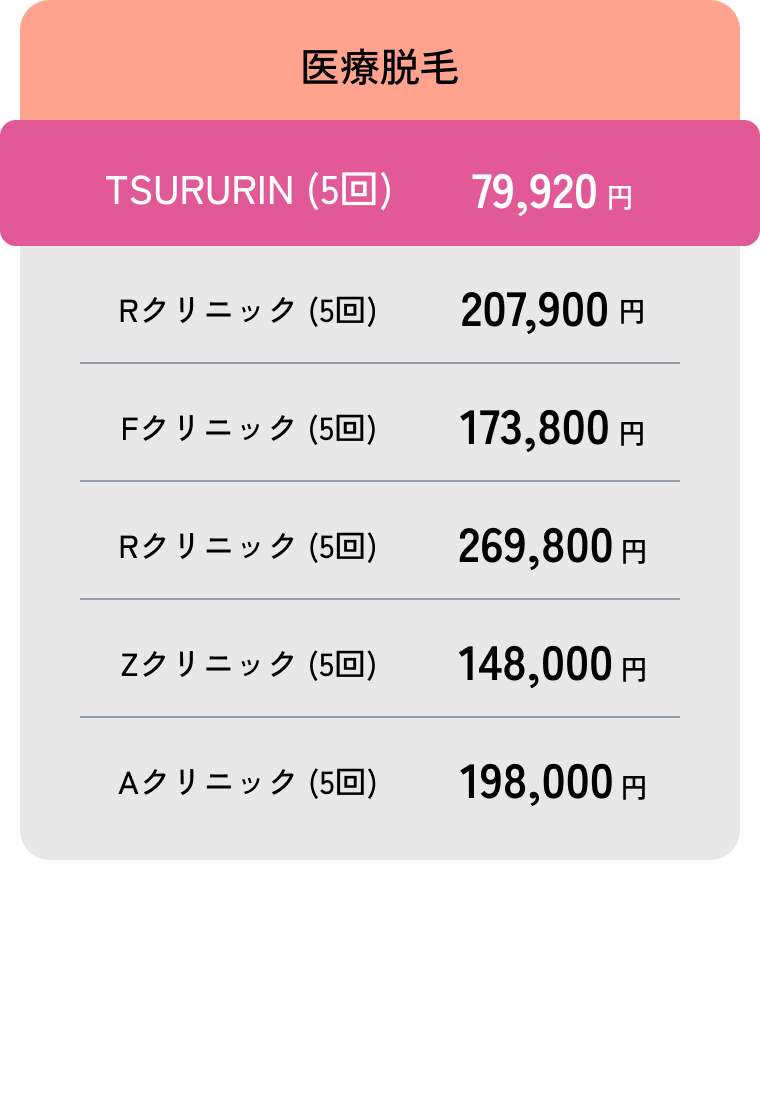 医療脱毛の価格比較。TSURURINの5回コースが79,920円。他のクリニックの5回コースはRクリニック207,900円、Fクリニック173,800円、Rクリニック269,800円、Zクリニック148,000円、Aクリニック198,000円。