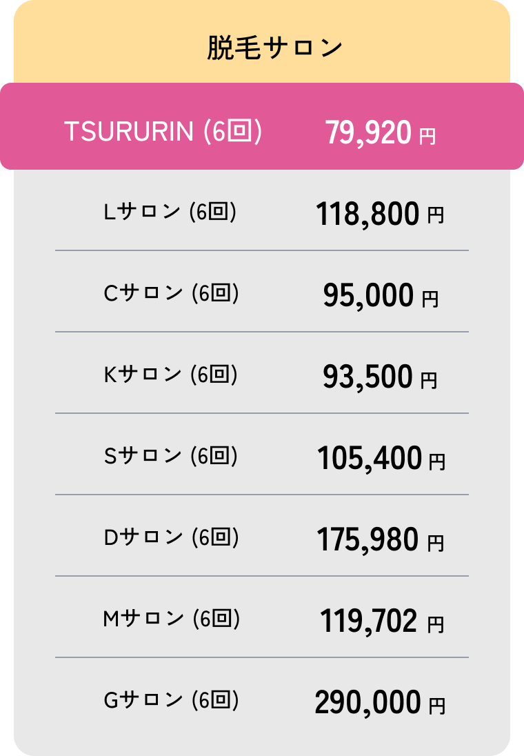 脱毛サロンの価格比較。TSURURINの6回コースが79,920円。他のサロンの6回コースはLサロン118,800円、Cサロン95,000円、Kサロン93,500円、Sサロン105,400円、Dサロン175,980円、Mサロン119,702円、Gサロン290,000円。