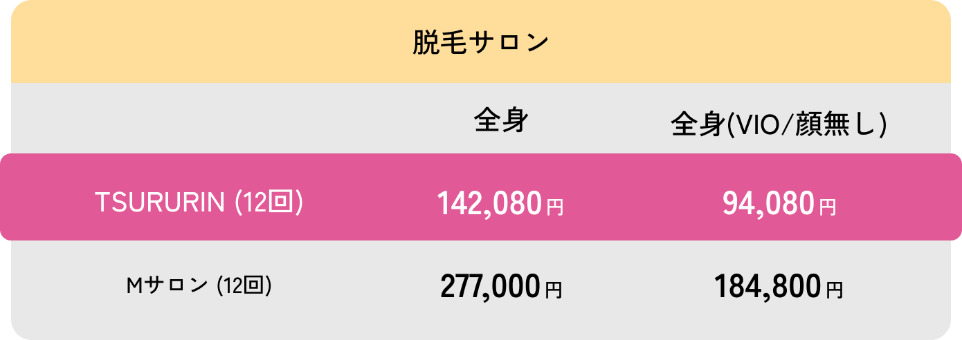 全身脱毛プランの価格比較。TSURURINの12回コースが全身で142,080円、全身(VIO/顔無し)で94,080円。他サロンMサロンの12回コースは全身277,000円、全身(VIO/顔無し)184,800円。