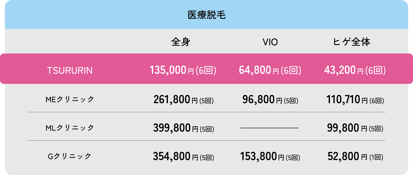 医療脱毛の価格比較。TSURURINの6回全身コースが135,000円、VIOが64,800円、ヒゲ全体が43,200円。他のクリニックME、ML、Gの価格と比較。