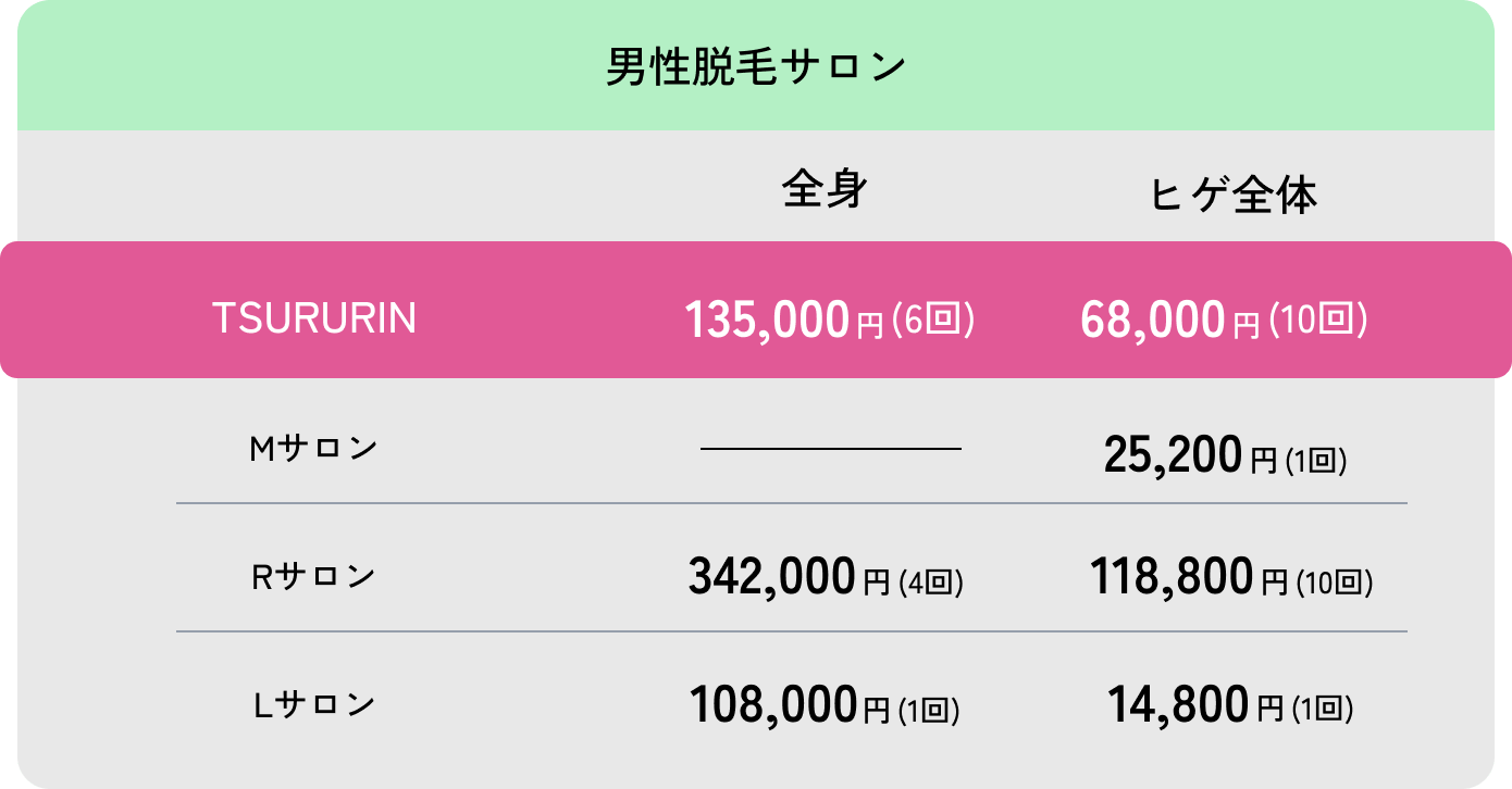 男性脱毛サロンの価格比較。TSURURINの6回全身コースが135,000円、ヒゲ全体が68,000円。他のサロンMサロン、Rサロン、Lサロンの価格と比較。