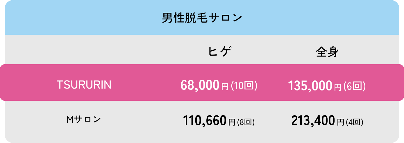 男性脱毛サロンの価格比較。TSURURINのヒゲ10回コースが68,000円、全身6回コースが135,000円。他のサロンMサロンのヒゲ8回110,660円、全身4回213,400円。